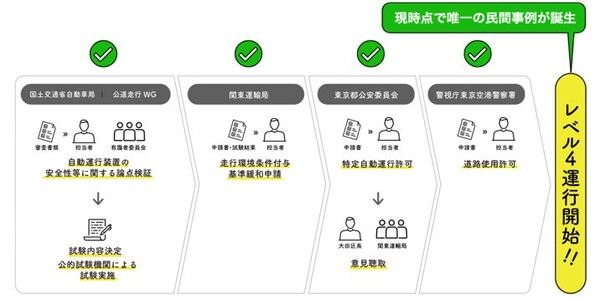 【民間初】鹿島とBOLDLY 自動運転レベル4での車両の運行許可を取得　HICityの「道路」で自動運転バスの運行を実現へ