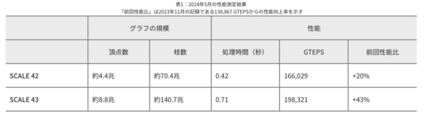 NTTのアルゴリズムによりスーパーコンピュータ「富岳」の大規模グラフ探索性能が約20%向上　スパコン性能ランキング9期連続世界1位に貢献