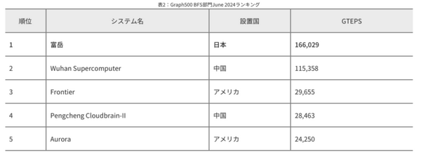 NTTのアルゴリズムによりスーパーコンピュータ「富岳」の大規模グラフ探索性能が約20%向上　スパコン性能ランキング9期連続世界1位に貢献