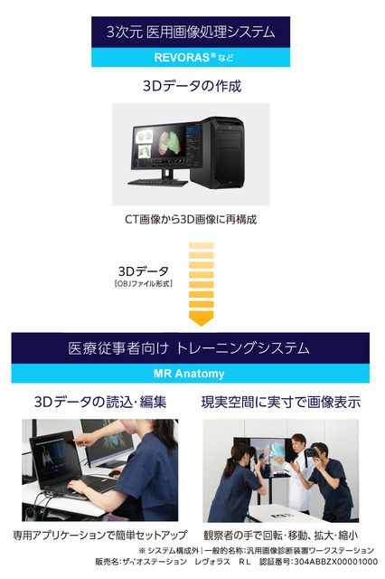 日本メドトロニックやキヤノンら、CT検査画像を立体視で観察するMRトレーニングシステムを開発　肺の立体的な構造理解を促進「MR Anatomy」