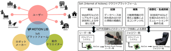 遠く離れた家族や友人とも触れ合える感覚　リアルハプティクスで横浜と豊田を結ぶ力触覚クラウドを開発　モーションリブとトヨタ紡織