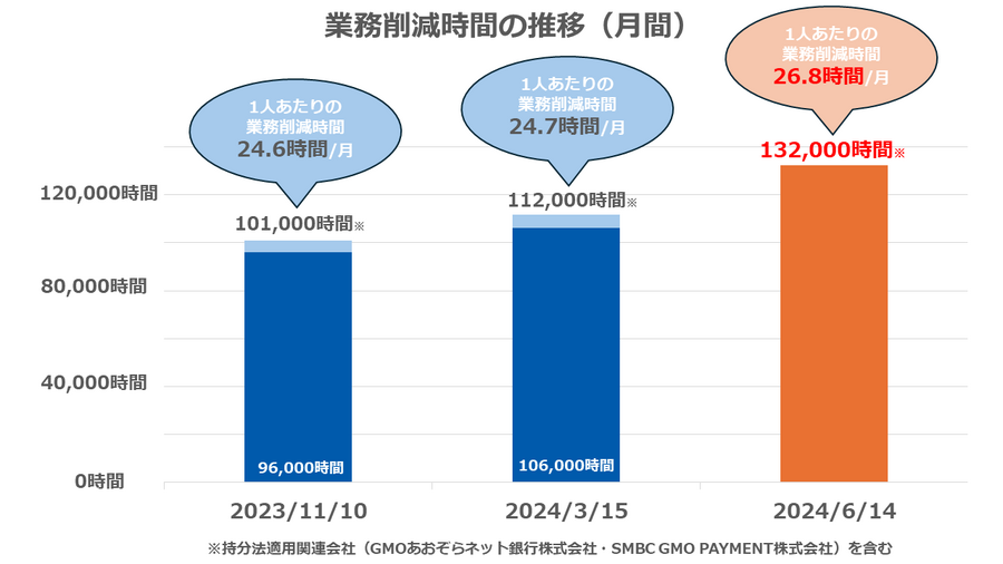 GMO、生成AIを活用して約67万時間の業務時間を削減(上半期で)　従業員の83.9％が活用　複数のLLMのうち最も優れるのは？