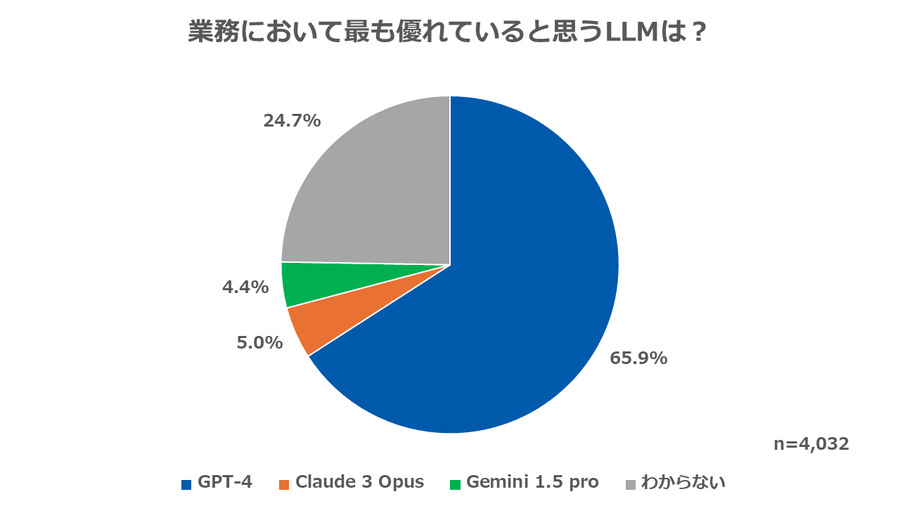 GMO、生成AIを活用して約67万時間の業務時間を削減(上半期で)　従業員の83.9％が活用　複数のLLMのうち最も優れるのは？