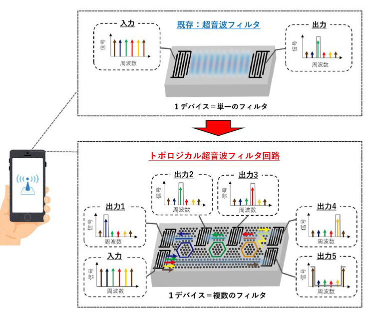 NTTと岡山大学【世界初】超音波の流れを自在に制御するギガヘルツ超音波回路技術を発表　無線通信用の高周波フィルタを小型・高性能化