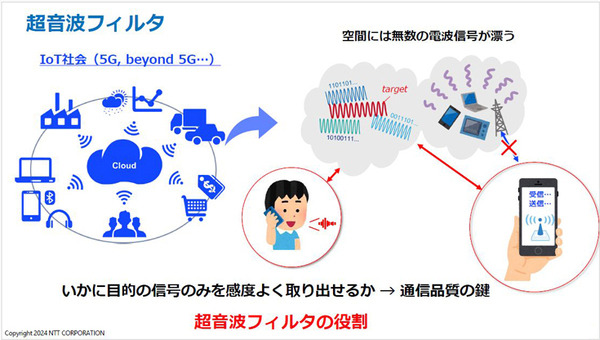 NTTと岡山大学【世界初】超音波の流れを自在に制御するギガヘルツ超音波回路技術を発表　無線通信用の高周波フィルタを小型・高性能化
