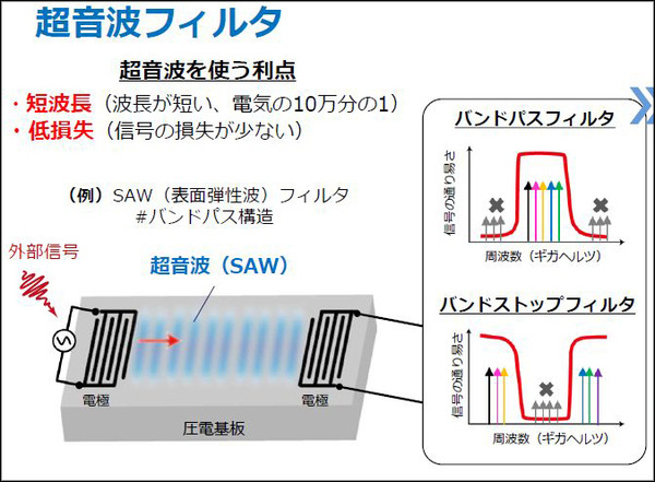 NTTと岡山大学【世界初】超音波の流れを自在に制御するギガヘルツ超音波回路技術を発表　無線通信用の高周波フィルタを小型・高性能化