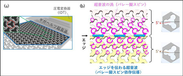 NTTと岡山大学【世界初】超音波の流れを自在に制御するギガヘルツ超音波回路技術を発表　無線通信用の高周波フィルタを小型・高性能化