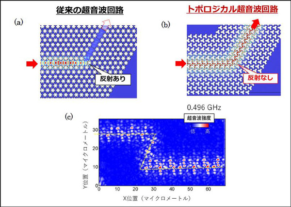 NTTと岡山大学【世界初】超音波の流れを自在に制御するギガヘルツ超音波回路技術を発表　無線通信用の高周波フィルタを小型・高性能化