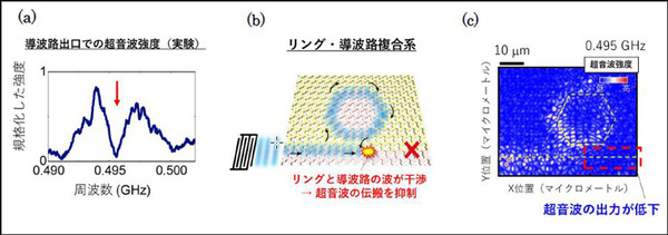 NTTと岡山大学【世界初】超音波の流れを自在に制御するギガヘルツ超音波回路技術を発表　無線通信用の高周波フィルタを小型・高性能化