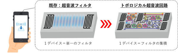 NTTと岡山大学【世界初】超音波の流れを自在に制御するギガヘルツ超音波回路技術を発表　無線通信用の高周波フィルタを小型・高性能化
