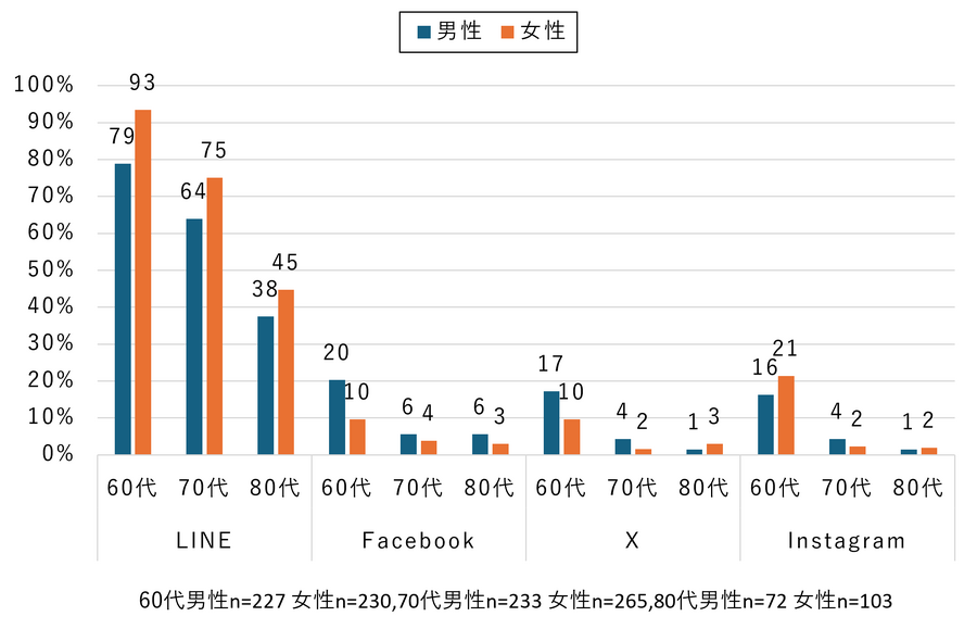 【ドコモ調査】シニアのSNS利用率を発表　60歳代のLINE利用は女性が93%、男性が79%　LINE・Facebook・X・Instagramの利用率