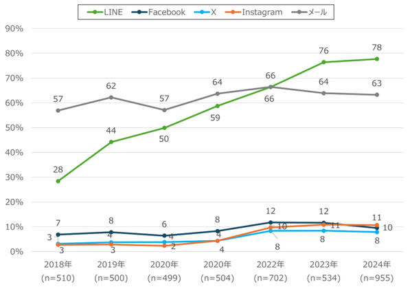 【ドコモ調査】シニアのSNS利用率を発表　60歳代のLINE利用は女性が93%、男性が79%　LINE・Facebook・X・Instagramの利用率