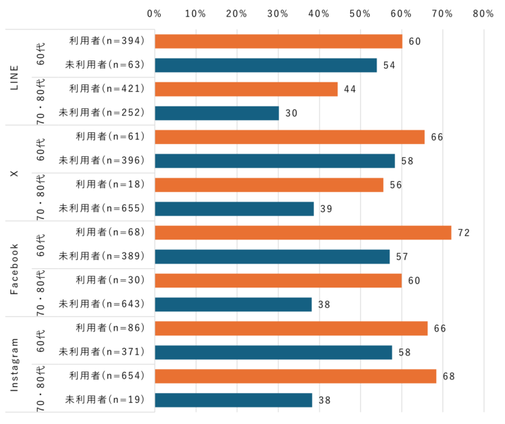 【ドコモ調査】シニアのSNS利用率を発表　60歳代のLINE利用は女性が93%、男性が79%　LINE・Facebook・X・Instagramの利用率