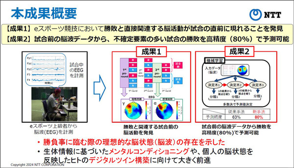 NTT【世界初】eスポーツで対戦前なのに脳波で勝敗結果が約80%の確率でわかる　勝敗を左右する脳波パターンを特定