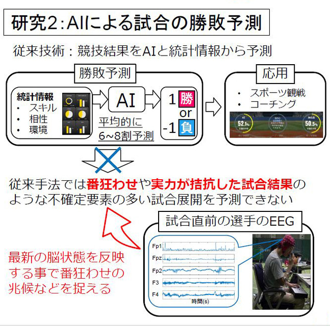 NTT【世界初】eスポーツで対戦前なのに脳波で勝敗結果が約80%の確率でわかる　勝敗を左右する脳波パターンを特定