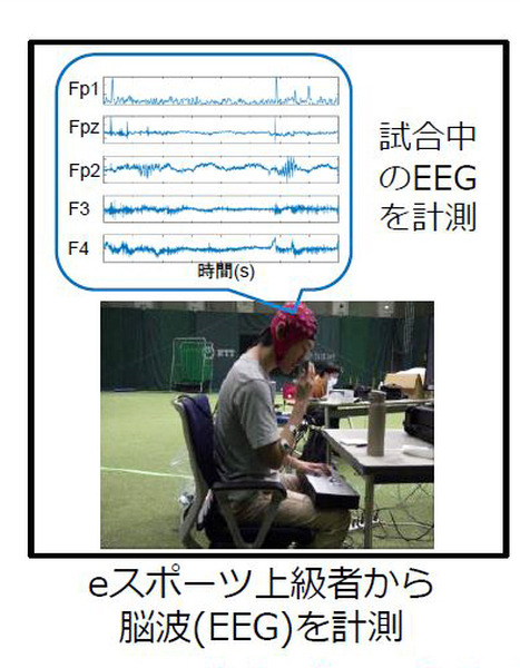 NTT【世界初】eスポーツで対戦前なのに脳波で勝敗結果が約80%の確率でわかる　勝敗を左右する脳波パターンを特定