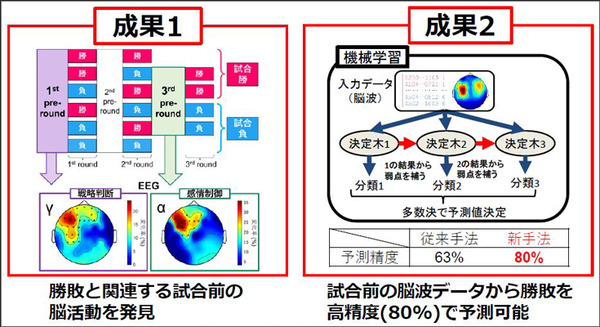 NTT【世界初】eスポーツで対戦前なのに脳波で勝敗結果が約80%の確率でわかる　勝敗を左右する脳波パターンを特定