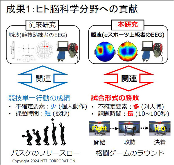 NTT【世界初】eスポーツで対戦前なのに脳波で勝敗結果が約80%の確率でわかる　勝敗を左右する脳波パターンを特定