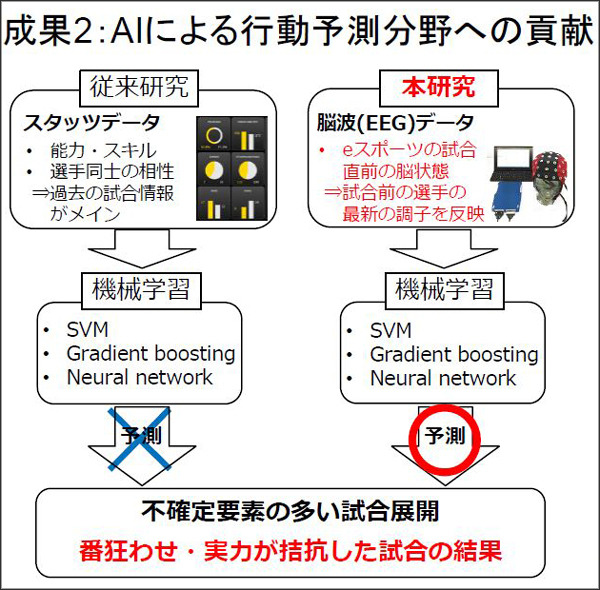 NTT【世界初】eスポーツで対戦前なのに脳波で勝敗結果が約80%の確率でわかる　勝敗を左右する脳波パターンを特定