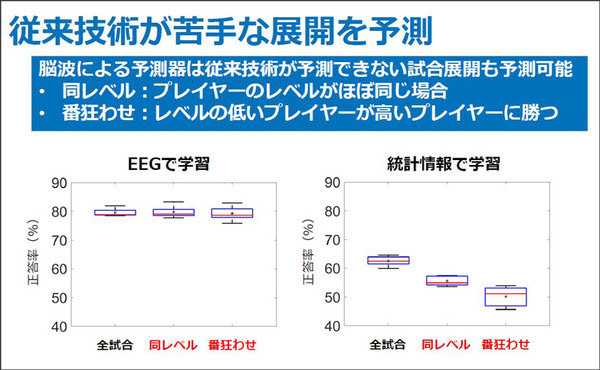 NTT【世界初】eスポーツで対戦前なのに脳波で勝敗結果が約80%の確率でわかる　勝敗を左右する脳波パターンを特定