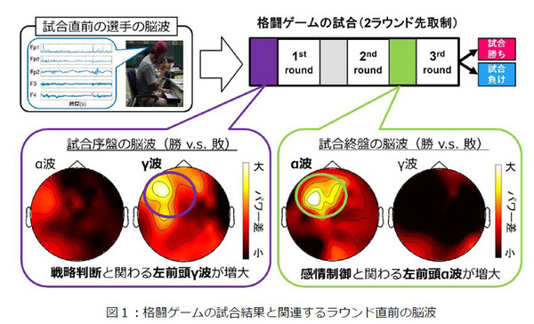 NTT【世界初】eスポーツで対戦前なのに脳波で勝敗結果が約80%の確率でわかる　勝敗を左右する脳波パターンを特定