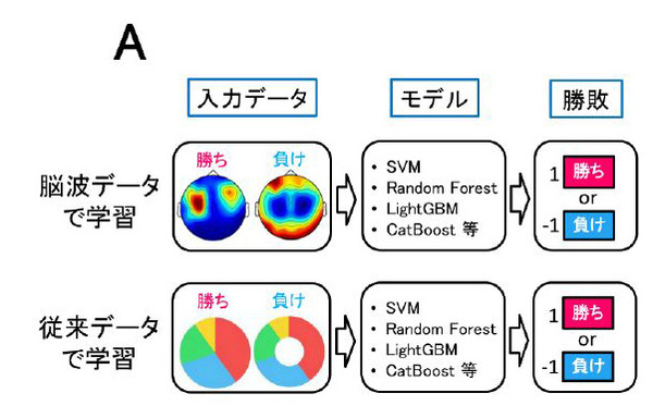 NTT【世界初】eスポーツで対戦前なのに脳波で勝敗結果が約80%の確率でわかる　勝敗を左右する脳波パターンを特定
