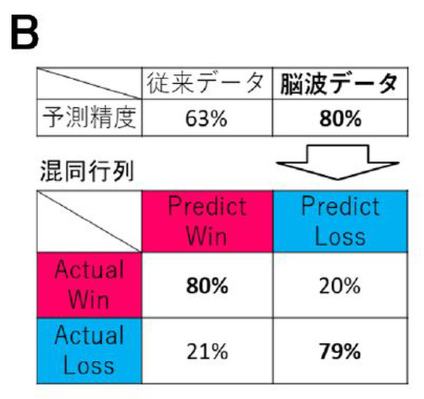 NTT【世界初】eスポーツで対戦前なのに脳波で勝敗結果が約80%の確率でわかる　勝敗を左右する脳波パターンを特定