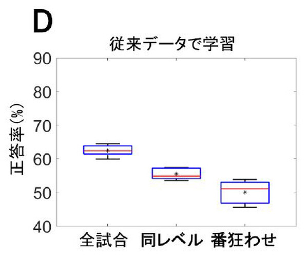 NTT【世界初】eスポーツで対戦前なのに脳波で勝敗結果が約80%の確率でわかる　勝敗を左右する脳波パターンを特定