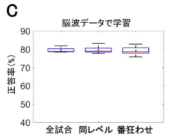 NTT【世界初】eスポーツで対戦前なのに脳波で勝敗結果が約80%の確率でわかる　勝敗を左右する脳波パターンを特定