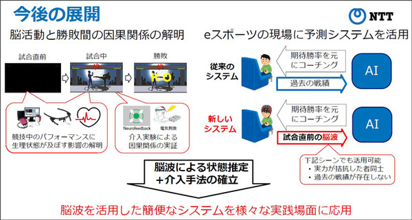 NTT【世界初】eスポーツで対戦前なのに脳波で勝敗結果が約80%の確率でわかる　勝敗を左右する脳波パターンを特定