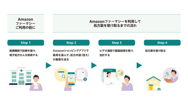 Amazonが処方薬の配送に対応「Amazonファーマシー」開始　薬局のオンライン服薬指導、処方薬の自宅や薬局店舗で受取可能に