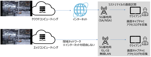 ドコモの新開発「マルチプラットフォームクラウドレンダリング」NTTコムのMEC環境でスマホへの高精細な3D映像リアル配信に成功