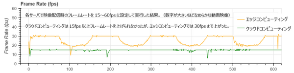 ドコモの新開発「マルチプラットフォームクラウドレンダリング」NTTコムのMEC環境でスマホへの高精細な3D映像リアル配信に成功