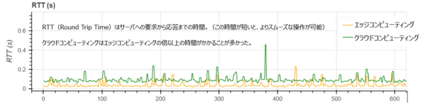 ドコモの新開発「マルチプラットフォームクラウドレンダリング」NTTコムのMEC環境でスマホへの高精細な3D映像リアル配信に成功