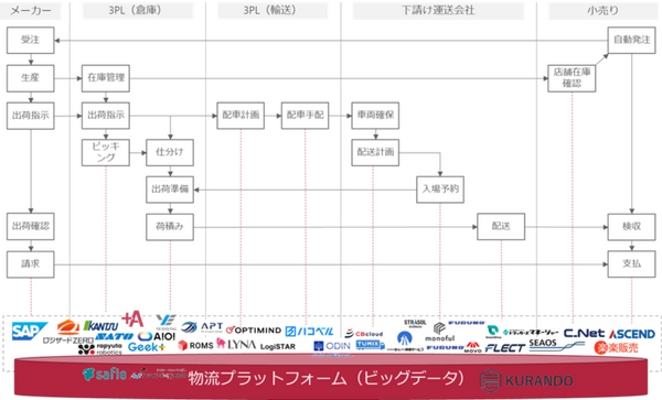 物流デジタルサービスプロバイダー18社が8月に「物流DX会議」を開催　物流の社会最適を目指して共通プラットフォーム構築へ