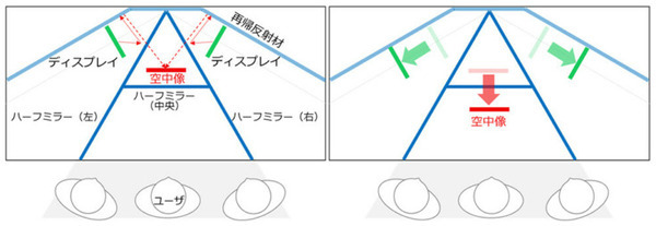 【びっくり】NTT、バーチャルキャラクターが鏡から飛び出す「超鏡空中像表示システム」を開発　手の動きに反応するキャラや展示物