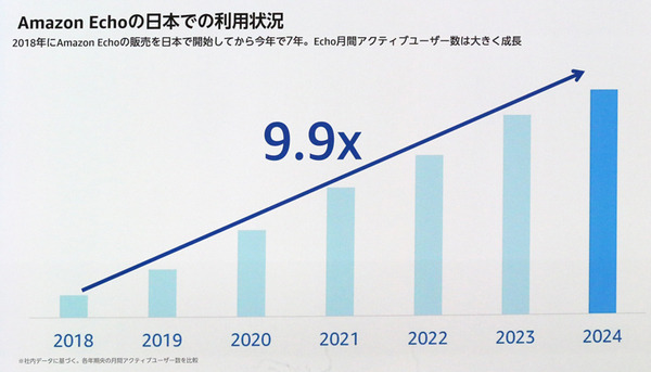 Amazon Echo どう使ってる? 普及と利用状況を伸び率で紹介、発売から7年で利用の伸び率は? 最近利用が伸びた機能は?