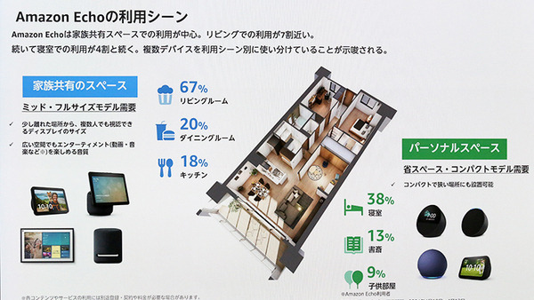 Amazon Echo どう使ってる? 普及と利用状況を伸び率で紹介、発売から7年で利用の伸び率は? 最近利用が伸びた機能は?