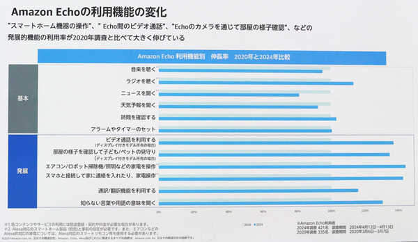 Amazon Echo どう使ってる? 普及と利用状況を伸び率で紹介、発売から7年で利用の伸び率は? 最近利用が伸びた機能は?