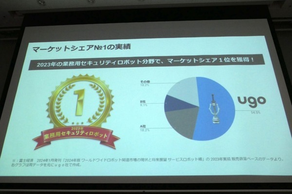 警備ロボットugoと行動認識AIのアジラが連携　両社の弱点をカバー、警備のさらなる自動化・省人化、安全性向上へ