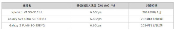 ドコモが国内最速の受信最大6.6Gbpsの「5G SA」モバイル通信を提供開始　Sub-6帯とミリ波帯を束ねたNR-DCを商用化