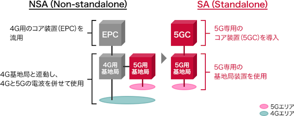 ドコモが国内最速の受信最大6.6Gbpsの「5G SA」モバイル通信を提供開始　Sub-6帯とミリ波帯を束ねたNR-DCを商用化