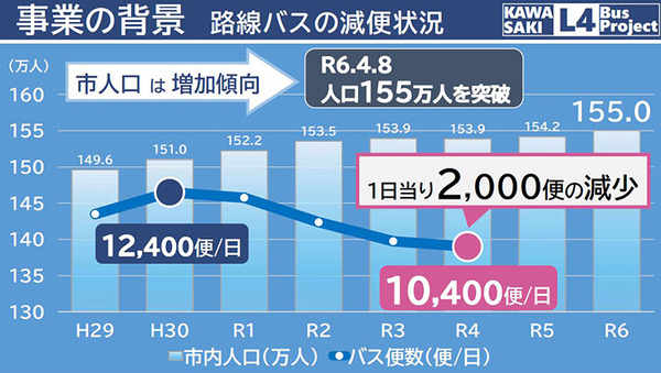 川崎市、2027年に自動運転EVバス「レベル4」を社会実装へ　川崎駅周辺巡回と羽田連絡線の2ルート、関係8社とEVバスを公開