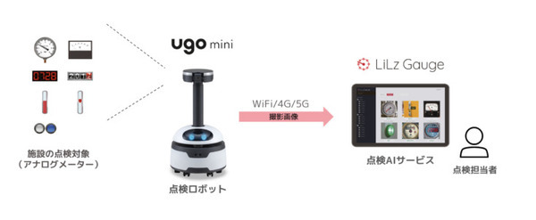ugoとLiLzが業務提携を発表　点検ロボットと点検AIサービスが連携し、アナログメーターの値を自動で数値データ化