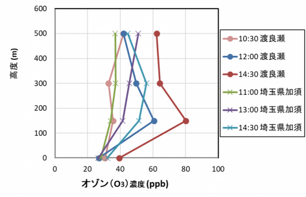 【国内初】埼玉県がドローンで上空1000メートルオゾン濃度を調査　光化学スモッグ注意報の予測精度向上に活用