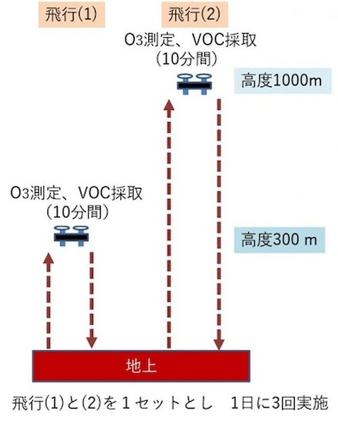 【国内初】埼玉県がドローンで上空1000メートルオゾン濃度を調査　光化学スモッグ注意報の予測精度向上に活用
