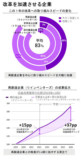 アクセンチュア最新調査　日本企業が変革を加速する上での課題と打ち手「成長率と収益性が高い企業はデジタルコア投資に積極的、負の遺産を放置しない」