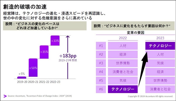 アクセンチュア最新調査　日本企業が変革を加速する上での課題と打ち手「成長率と収益性が高い企業はデジタルコア投資に積極的、負の遺産を放置しない」