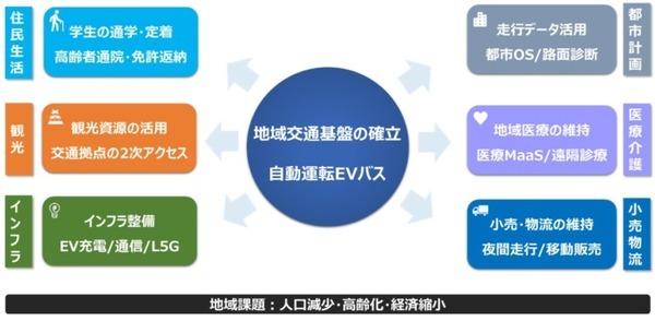NTT西日本が自動運転バス車両メーカーの仏 Navya Mobilityへ出資　マクニカも追加出資、自動運転サービスの社会実装を加速