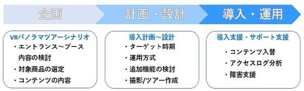 CICが仮想の展示空間「バーチャルショールーム」を提供　360°VRやアバターなど活用　水族館の事例紹介
